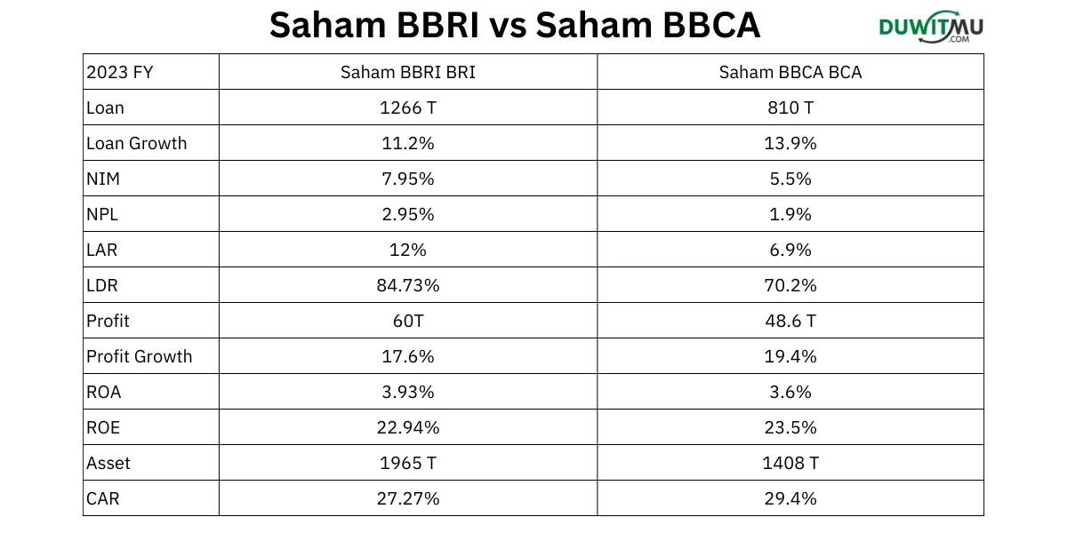 Saham BBCA dan BBRI Mencapai Rekor Terlemah 5 Tahun Terakhir