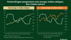 Suku Bunga BI Naik, Gadai ValueMax Belum Ubah Tarif Gadai
