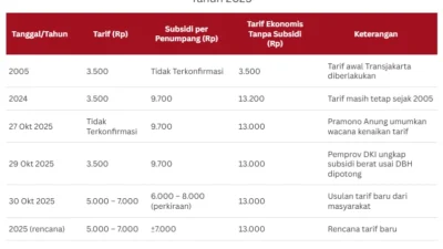 Tarif Transjabodetabek Potensi Naik karena Terlalu Murah