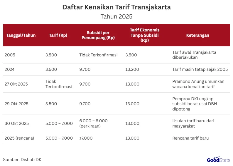 Tarif Transjabodetabek Potensi Naik karena Terlalu Murah