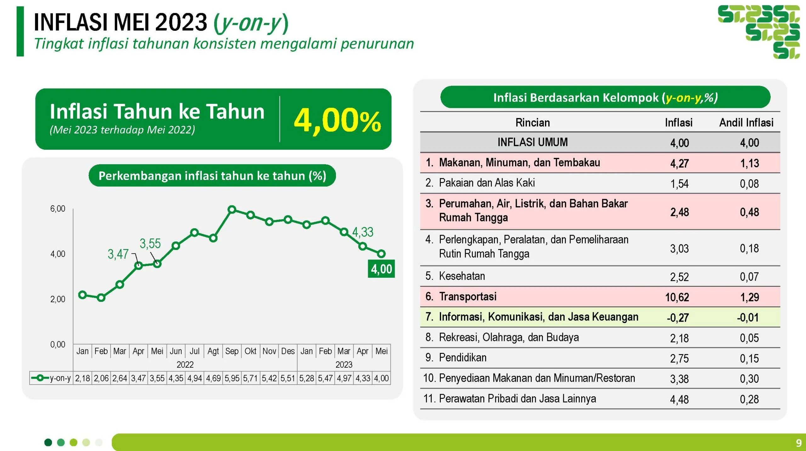 Tekanan Pangan dan Transportasi Dorong Inflasi Mei ke Level 0,28 Persen