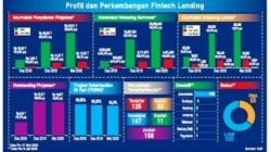 TWP90 Fintech Lending Naik Jadi 4,62% per April 2026