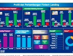 TWP90 Fintech Lending Naik Jadi 4,62% per April 2026
