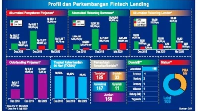TWP90 Fintech Lending Naik Jadi 4,62% per April 2026