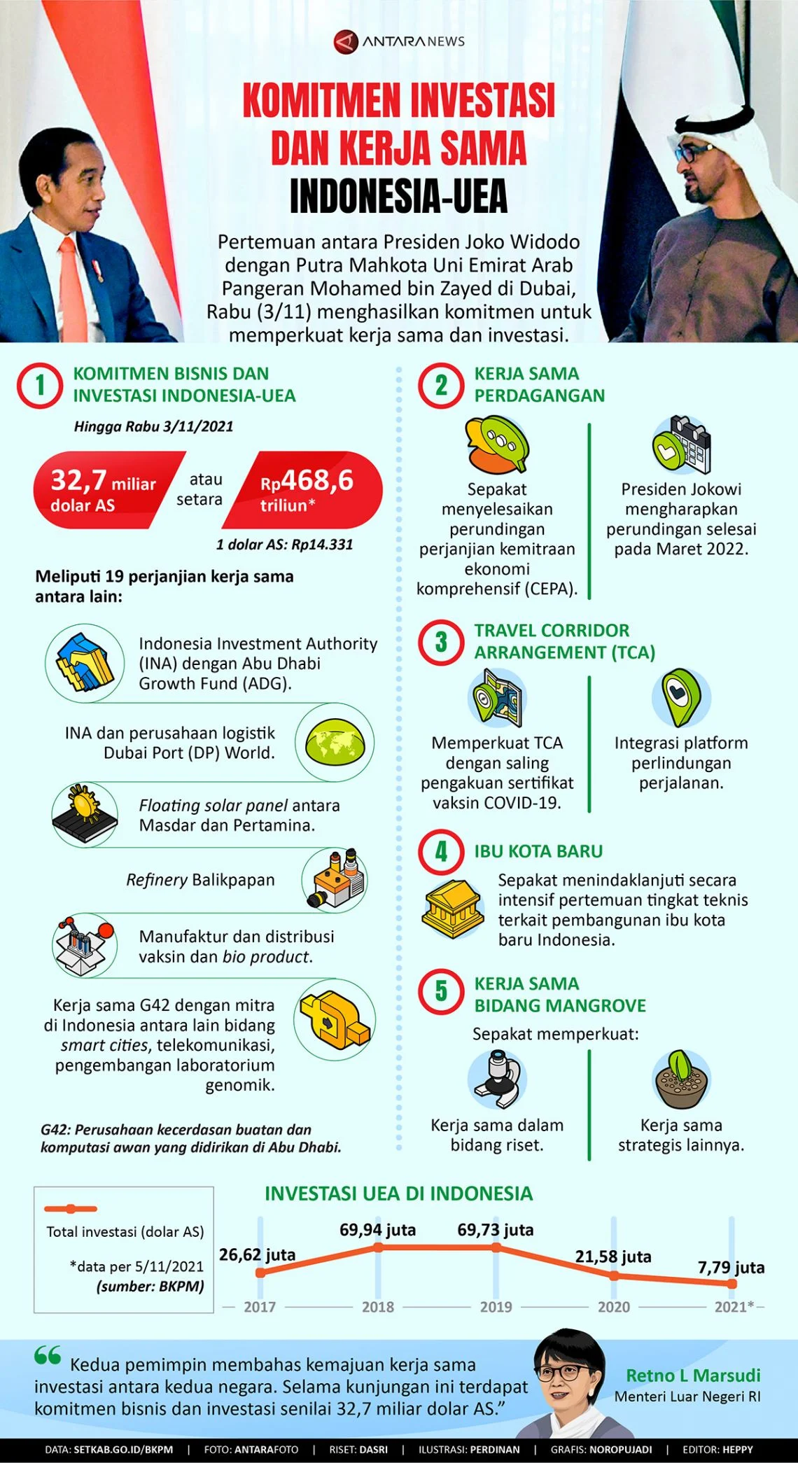 UEA Tambah Komitmen Investasi di RI, Sasar Pangan hingga Infrastruktur