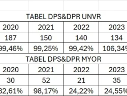 UNVR Berikan Dividen 100 Persen: Ada Strategi Apa?