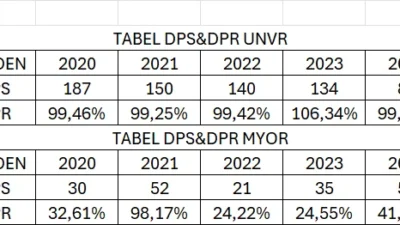 UNVR Berikan Dividen 100 Persen: Ada Strategi Apa?